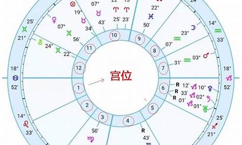 十二星座宫位排行_12星座宫位图